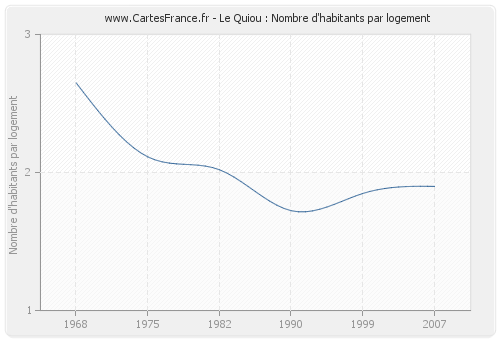 Le Quiou : Nombre d'habitants par logement